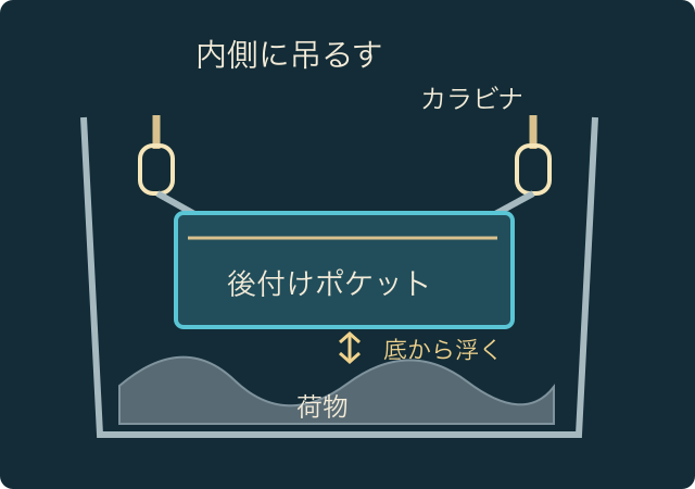 カラビナで内側に吊るしたポケットは底から浮き、その下に荷物を置けることを示す模式図