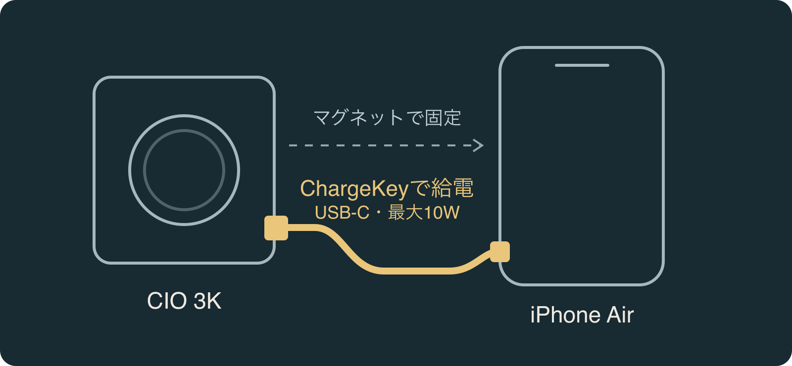 CIO 3Kをマグネットで固定し、ChargeKeyを通してiPhoneへ有線給電する模式図。USB-C出力は最大10W