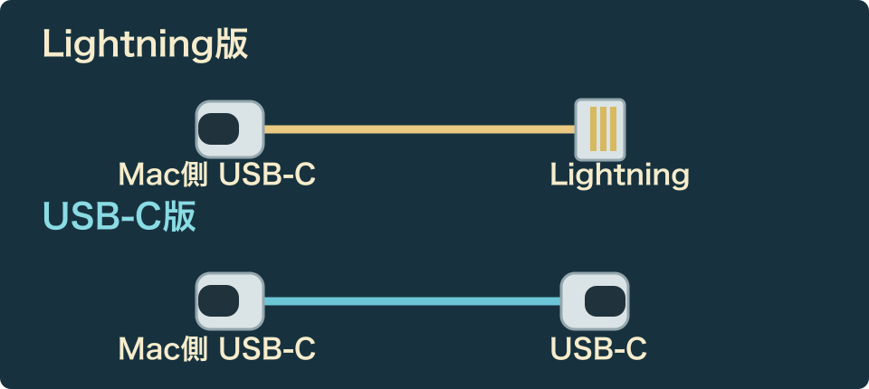 端子の違いを示す図解。旧版はMac側USB-Cからキーボード側Lightning、USB-C版は両端USB-C