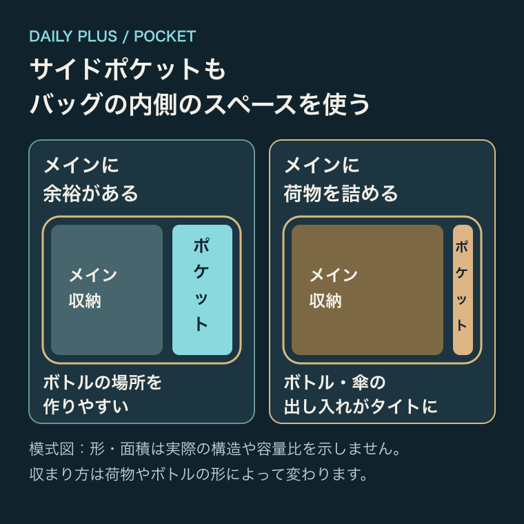 模式図。メイン収納に余裕があればボトルの場所を作りやすく、荷物を詰めるとサイドポケットの余裕が少なくなる