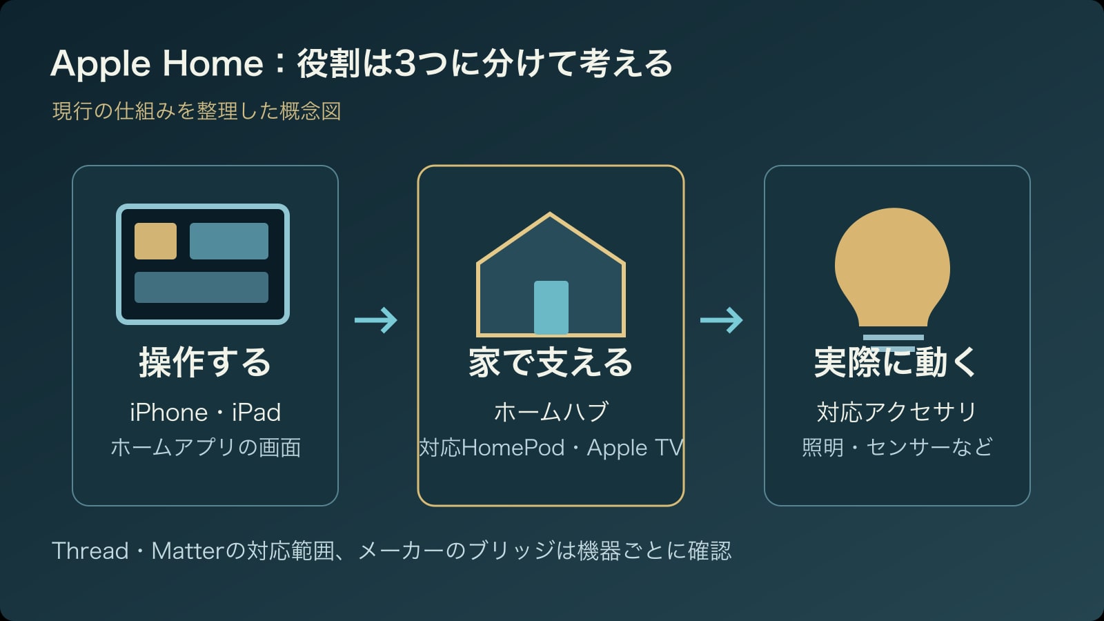 Apple Homeで、操作する画面、家に置くホームハブ、対応アクセサリの役割を分けた概念図