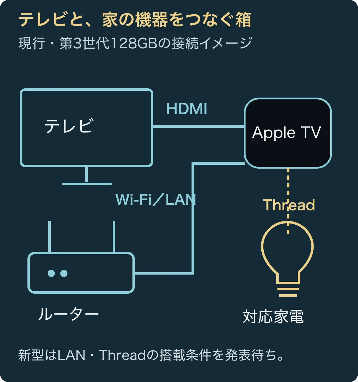 現行Apple TV 4K第3世代128GBをテレビへHDMIで、ルーターへWi-FiまたはEthernetで接続。対応Thread家電もつなぐ概念図