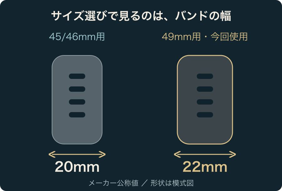 Tempo Bandの45/46mm用は中央幅20mm、49mm用は22mm。幅の違いを示す模式図