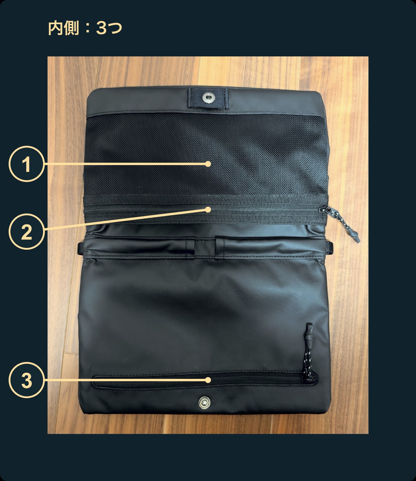 本人のFlat Sacoche Smallを開いた内側の解説写真。①は上部のメッシュ部分、②はメッシュの下の収納、③は下側の収納を示す