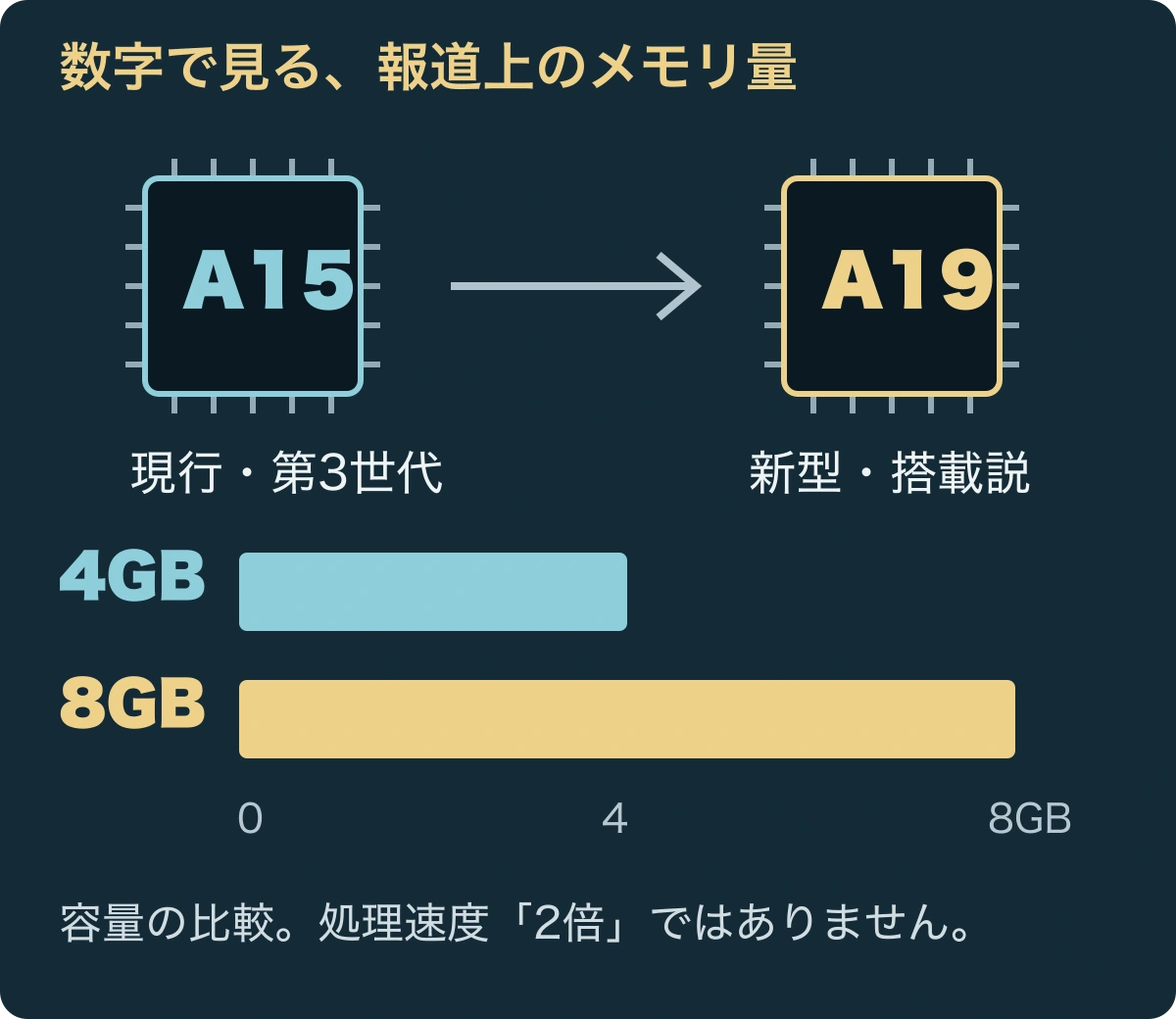 現行のA15と新型A19搭載説。海外報道上のRAMは現行4GB、新型8GB。処理速度の比較ではない