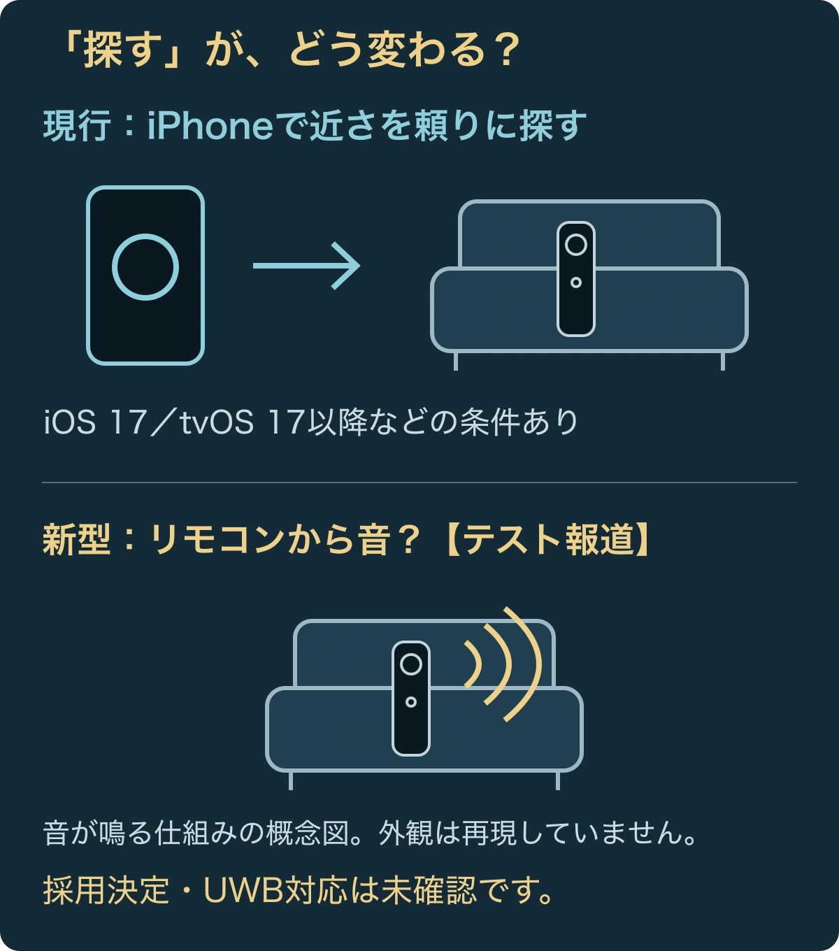 現行はiPhoneでリモコンの近さを確認。新型には音が鳴るリモコンのテスト報道がある。概念図